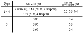 Tide level and wave conditions
