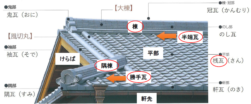 解説写真1　瓦屋根の各部の名称