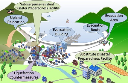 An Image of Disaster Reduction Planning in Coastal Cities