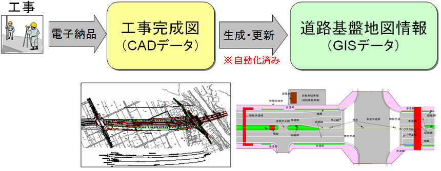 図2　道路基盤地図情報の整備の流れ