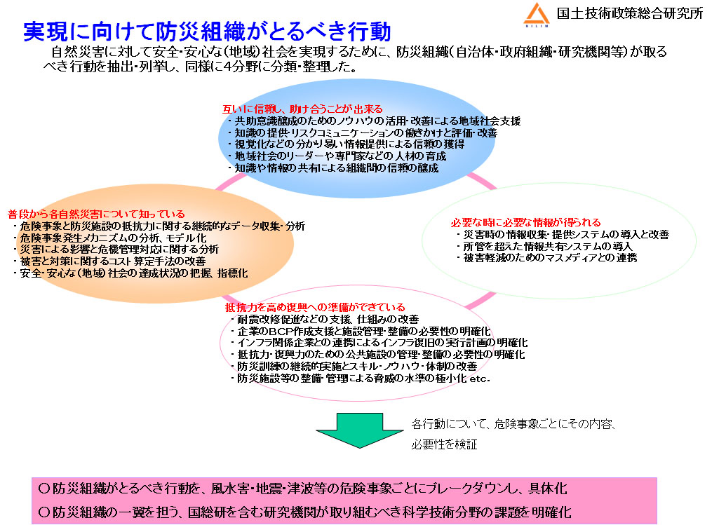実現に向けて防災組織がとるべき行動