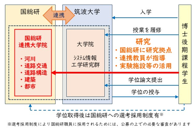 筑波大学との連携による充実した研究教育体制