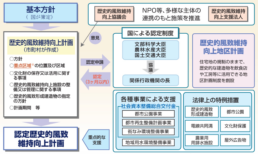 歴史まちづくり法の概要