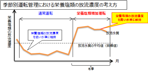 季節別運転管理における栄養塩類の放流濃度の考え方