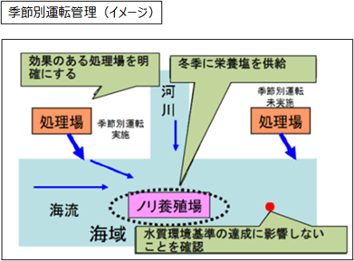 季節別運転管理のイメージ