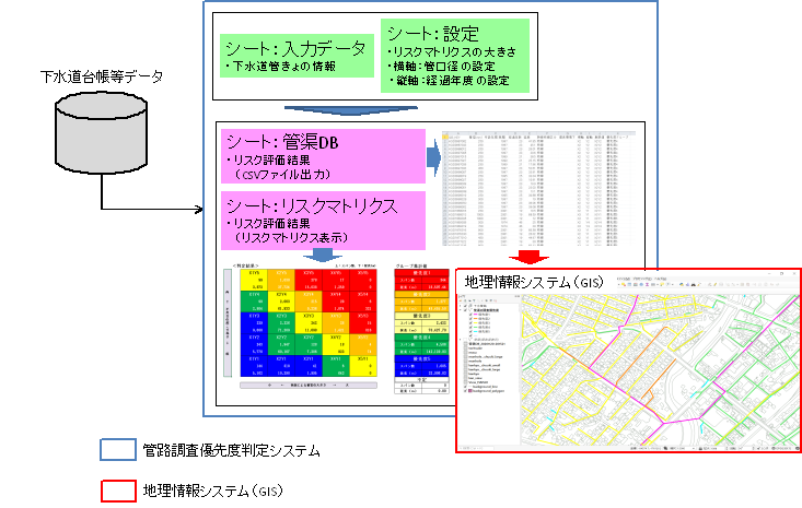 管路調査優先度判定システムの概要図