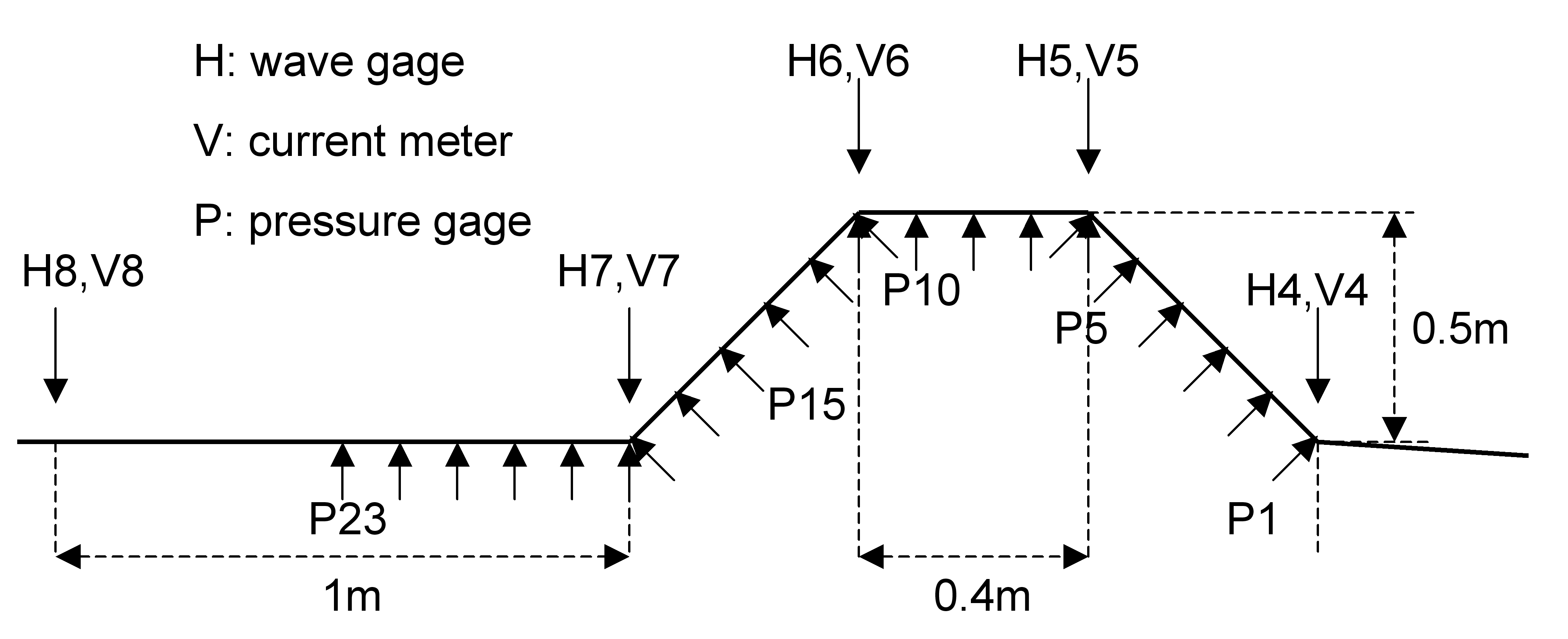 Arrangement of the measurement instruments (Types 1 to 4)