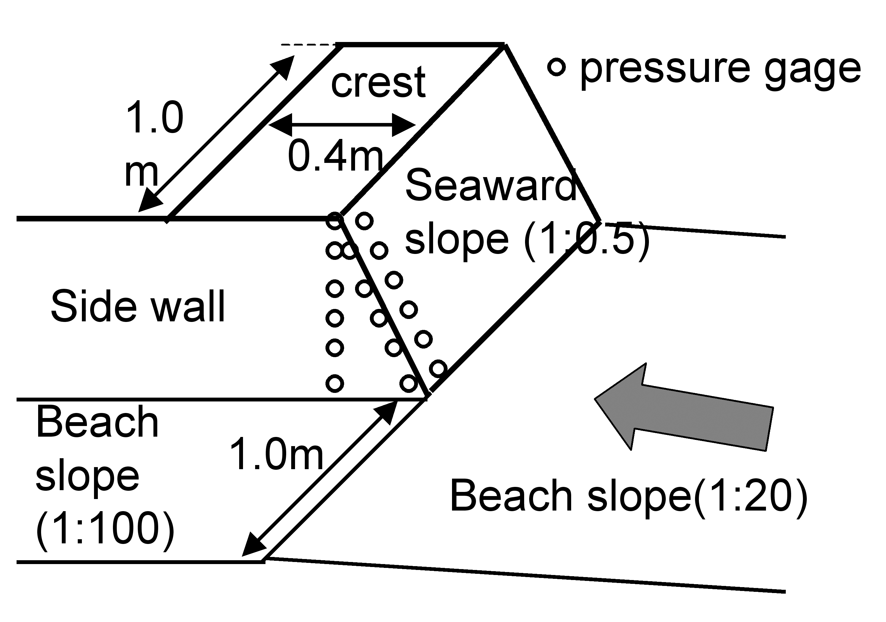 Arrangement of the pressure gages (Types 5)