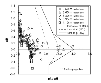 Vertical profile of wave pressure (1:1 front slope gradient)