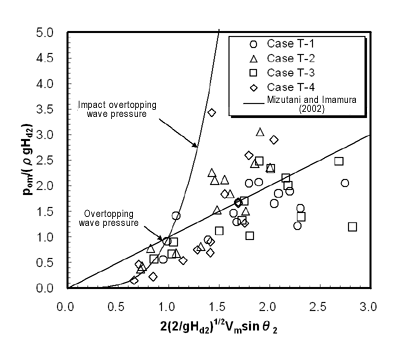 Maximum overtopping wave pressure