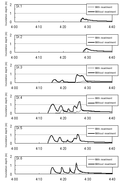 Comparison of inundation depth