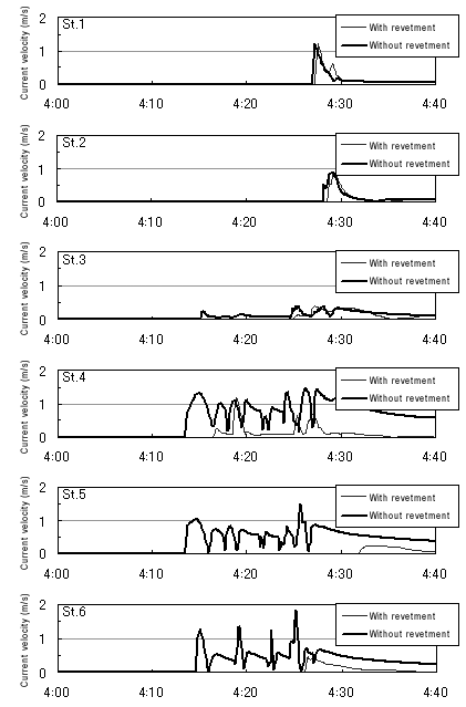 Comparison of current velocity