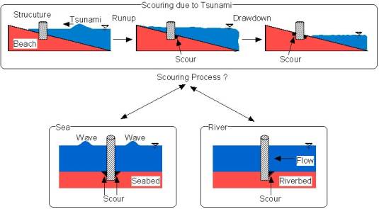 Difference in the scouring process around the cylinder