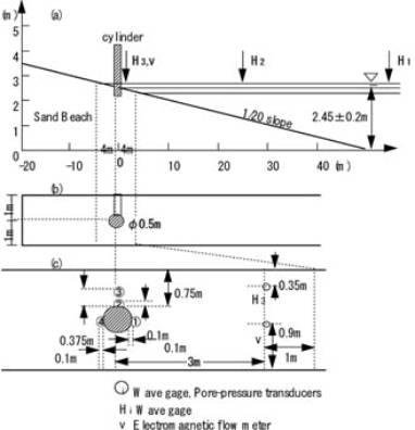 Experiment model