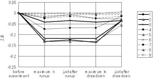 Temporal variation of the scouring depth on the offshore side of the cylinder