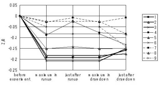 Temporal variation of the scouring depth on the lateral side of the cylinder