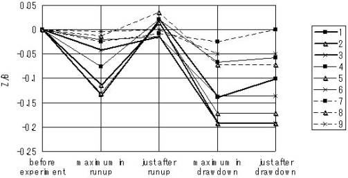 Temporal variation of the scouring depth on the land side of the cylinder