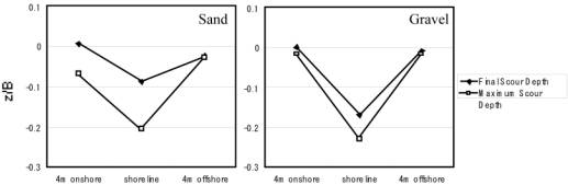 Final scouring depth and maximum scouring volume on the offshore side of the cylinder