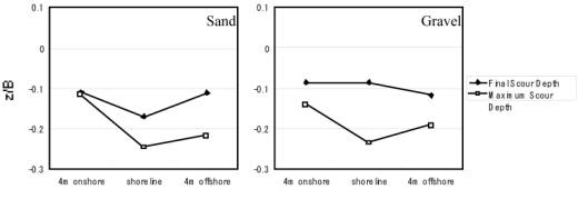 Final scouring depth and maximum scouring volume on the lateral side of the cylinder