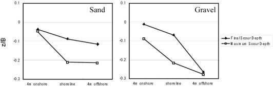 Final scouring depth and maximum scouring volume on the land side of the cylinder