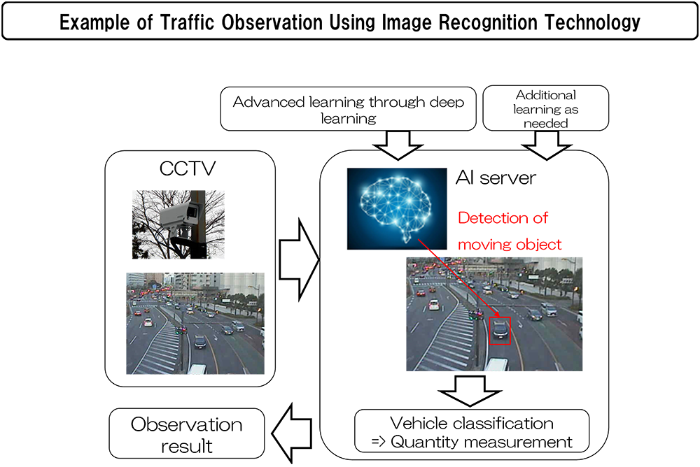 Example of Traffic Observation Using Image Recognition Technology