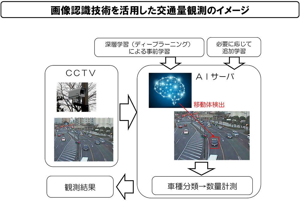 画像認識技術を活用した交通量観測のイメージ
