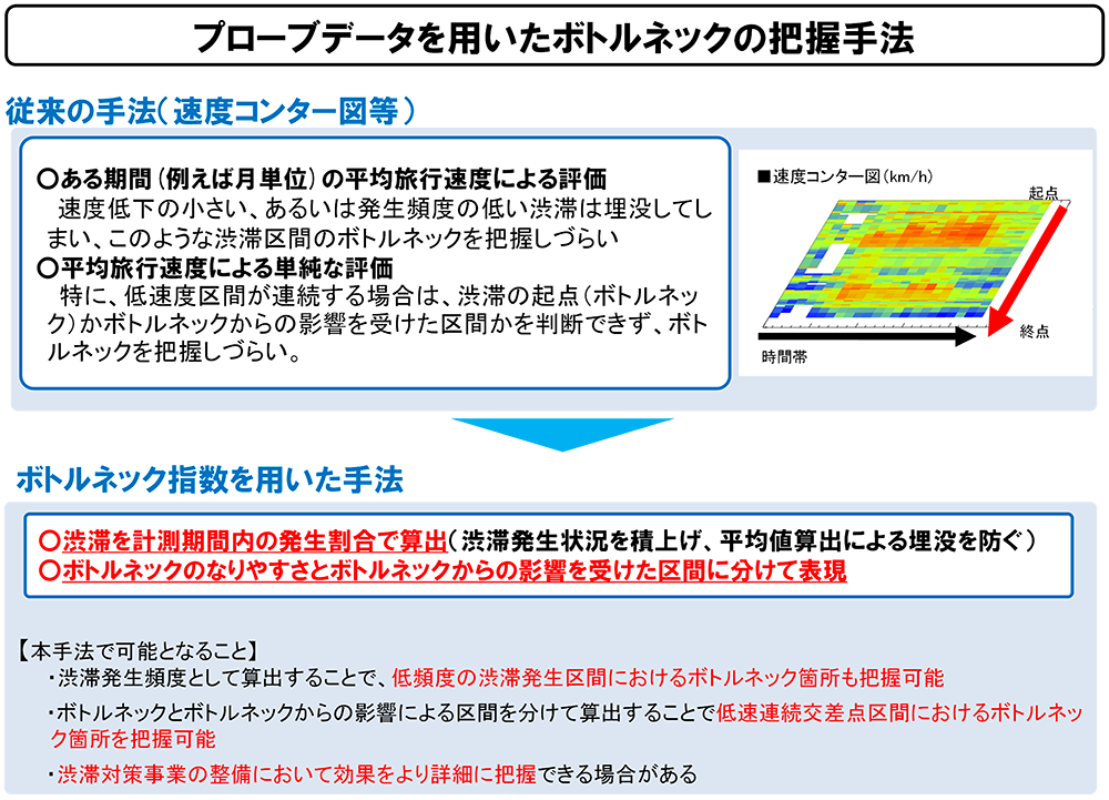 プローブデータを用いたボトルネックの把握手法