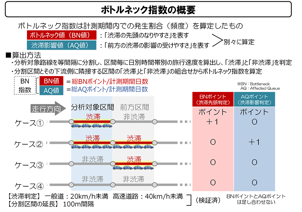 ボトルネック指数の概要