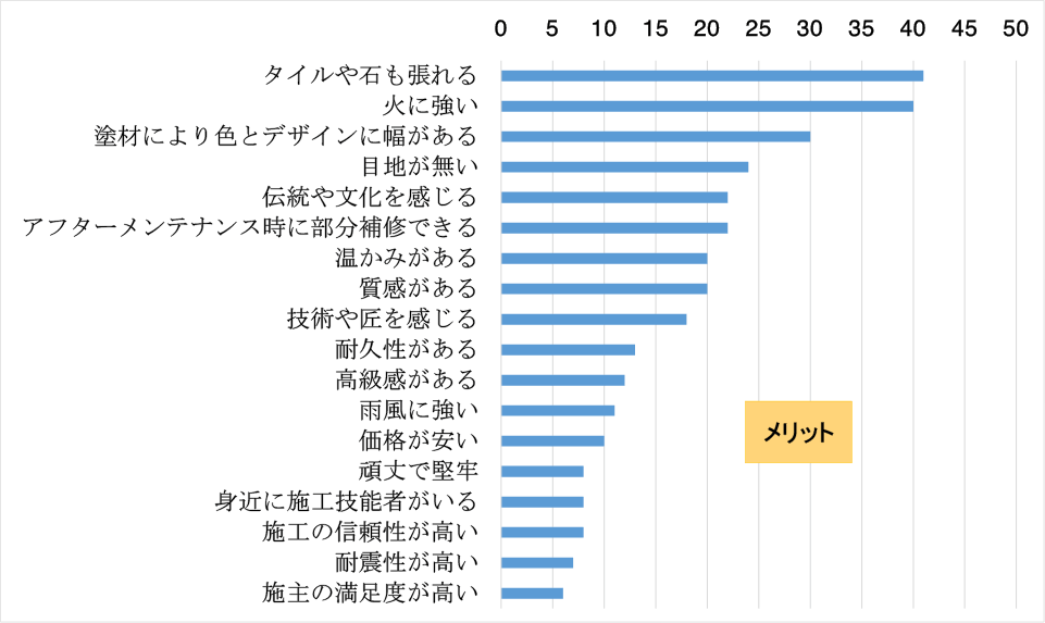 モルタル外壁のメリットのイメージ