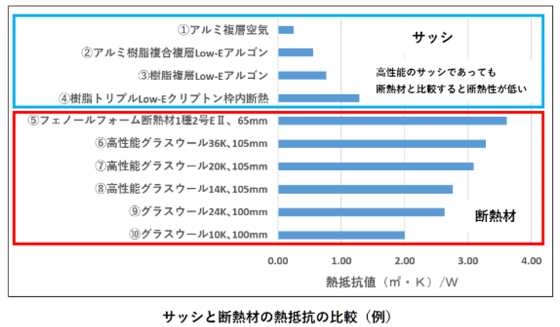 サッシと断熱材の熱抵抗の比較
