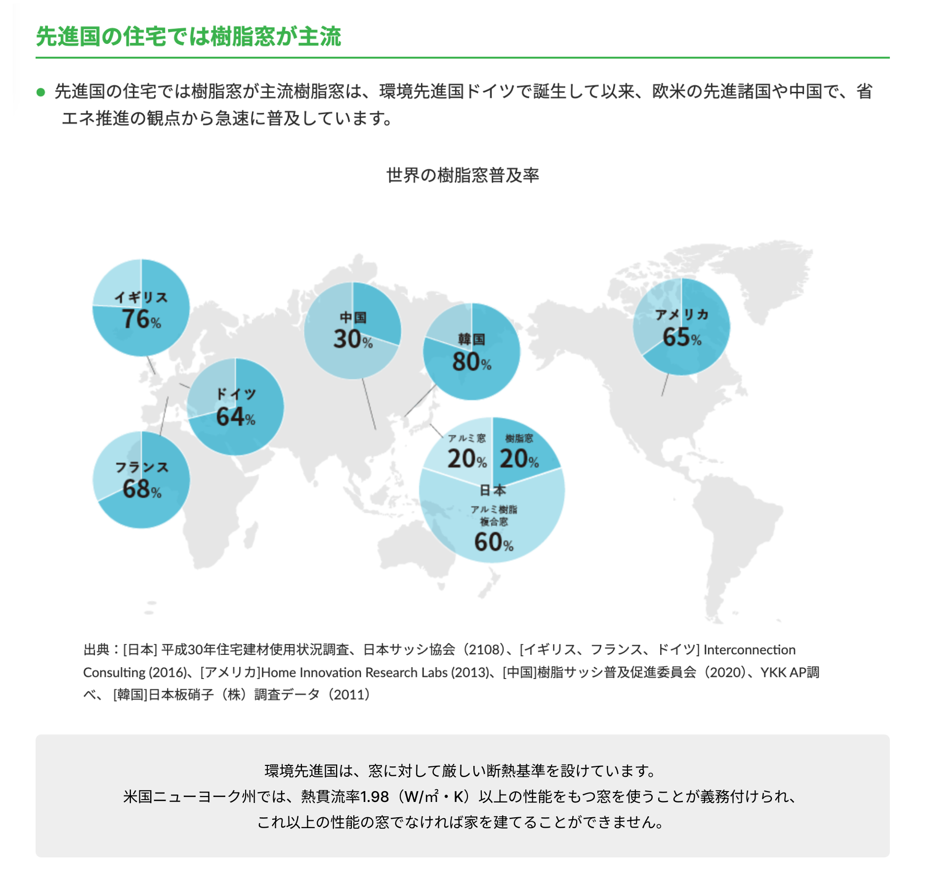 先進国の住宅では樹脂窓が主流