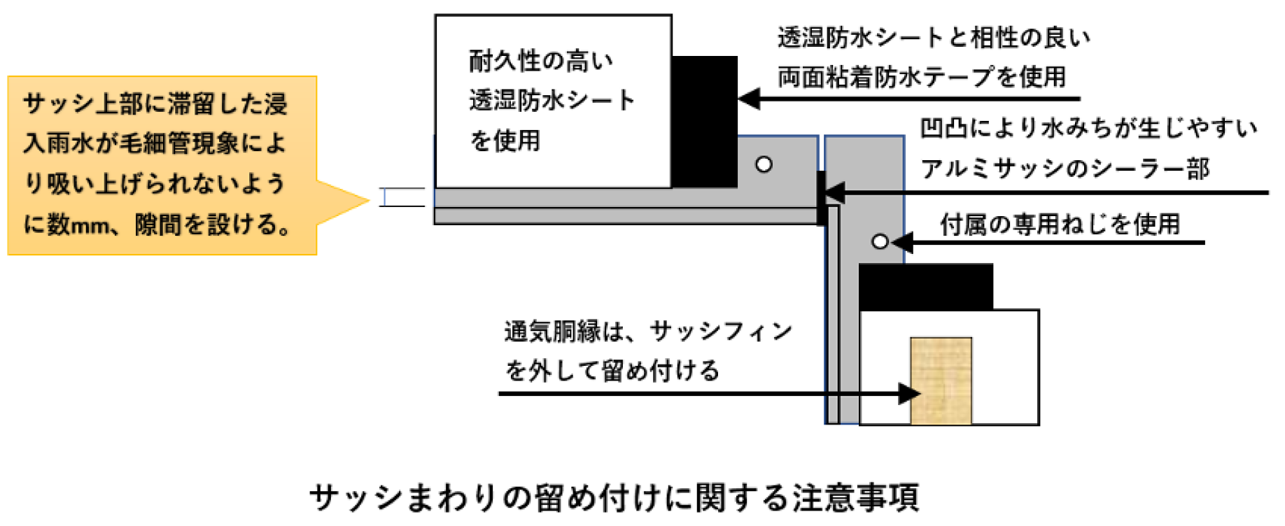 サッシまわりの留め付けに関する注意事項