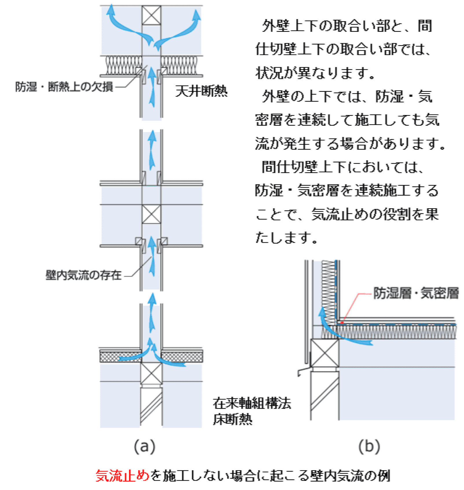 気流止め