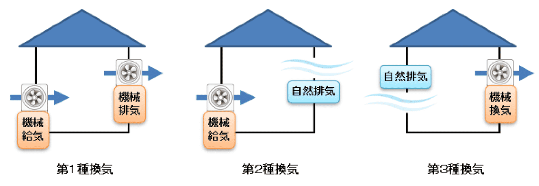 換気システムの種類