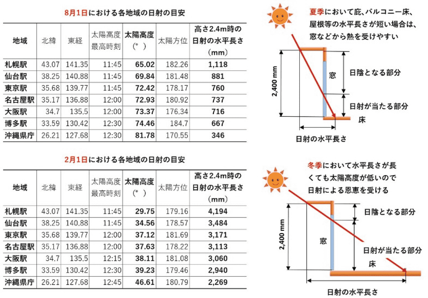 各地域の日射の目安