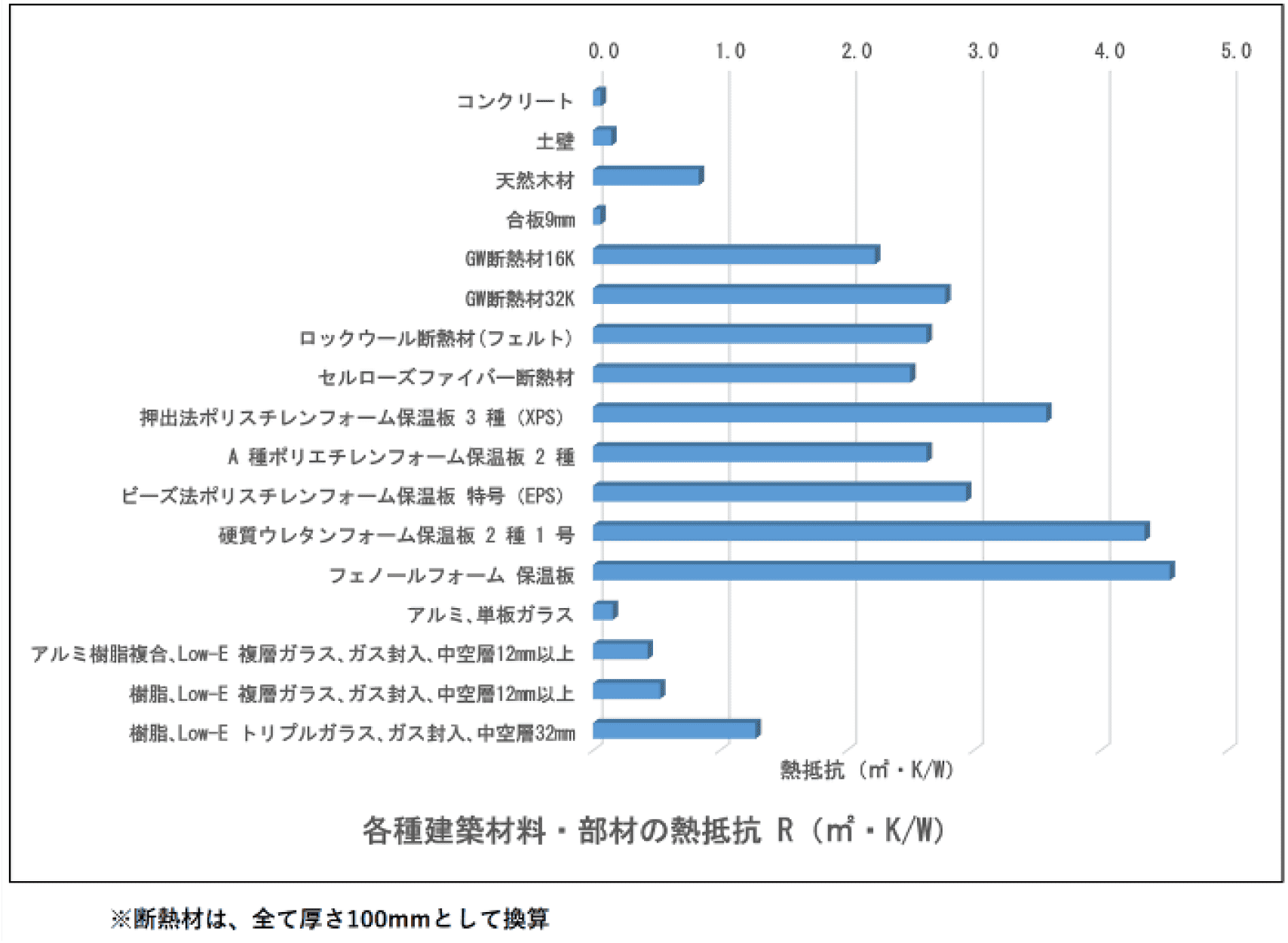 各種建築材料・部材の熱抵抗