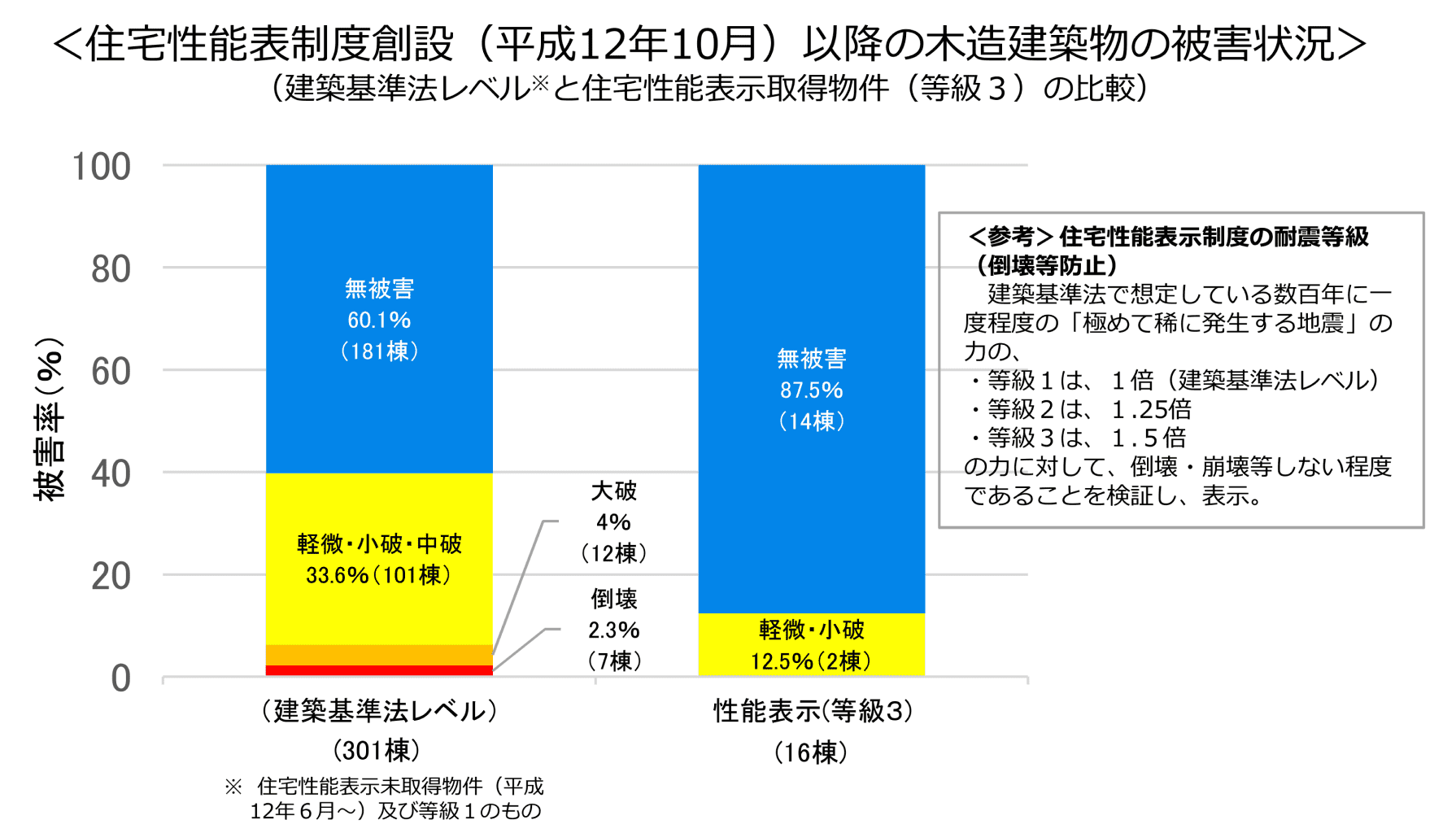 住宅性能表制度創設以降の木造建築物の被害状況
