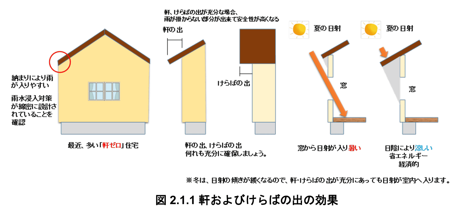 軒の出とけらばの出