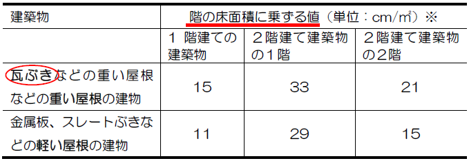 [表1]　屋根の重さと壁量