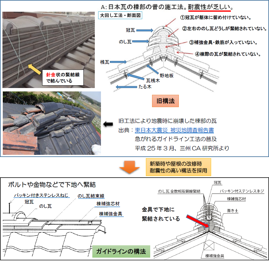 [図1] 棟が脱落しやすい旧構法と、脱落しにくいガイドラインの構法の例