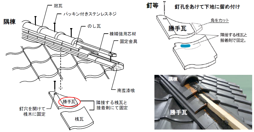 [図2]　勝手瓦の留め付け<