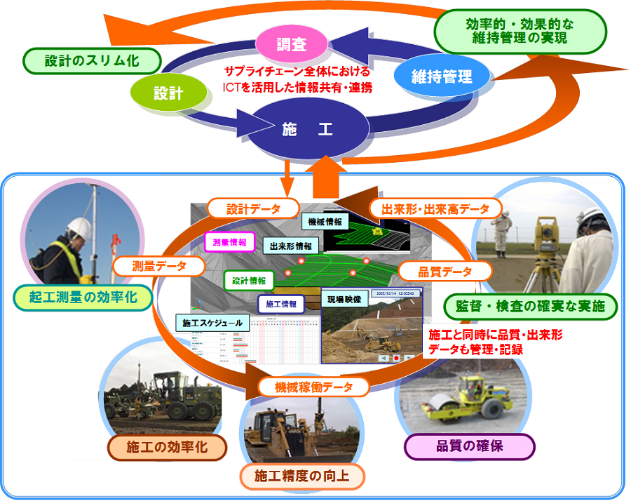 情報化施工