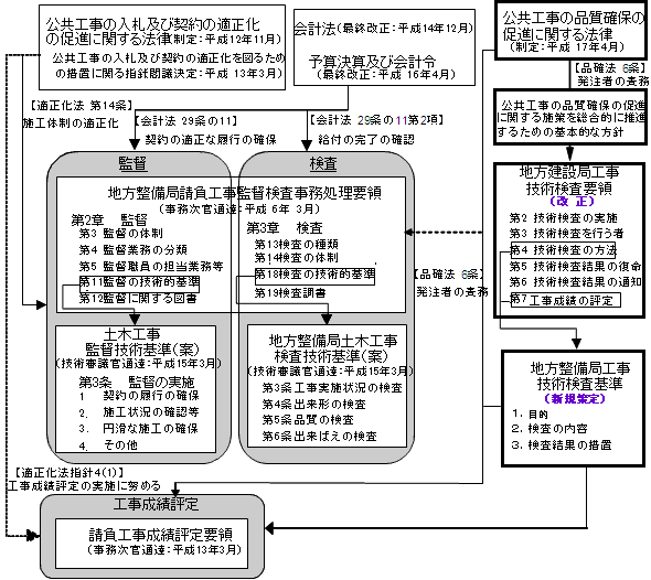 図2 監督・検査に関わる要領・基準等の体系