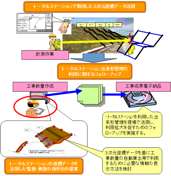 トータルステーションで取得した3次元座標データ活用