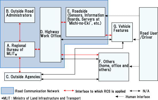 Road Communication Module Message Set