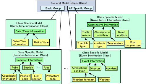 General Model(map）