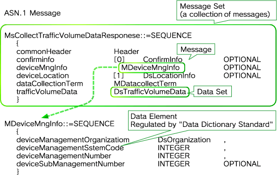 The Relationship between Data Dictionary and Message Set