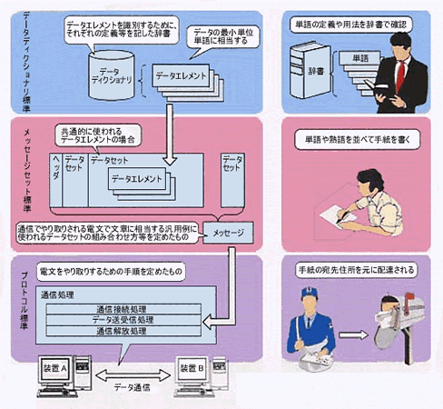 データディクショナリの役割