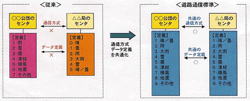 データ定義の共通化によるメリット