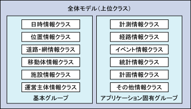クラスのグループ化